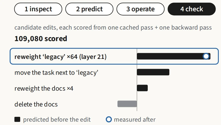 Candidate edits ranked by predicted effect; the top one re-weights the token ‘legacy’ 64-fold in layer 21.