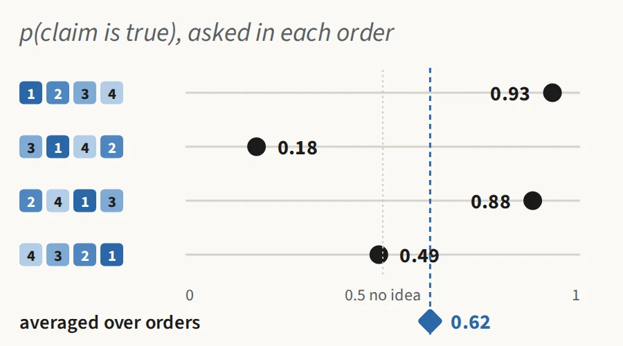 Probability the claim is true for four orderings of the same evidence: 0.93, 0.18, 0.88 and 0.49, averaging 0.62.