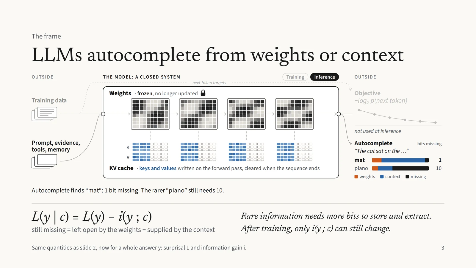 LLMs autocomplete from weights or context. L(y | c) = L(y) − i(y ; c): what is still missing is what the weights leave open minus what the context supplies. Animated diagram of a model as a closed system of weights and KV cache. After training the weights are frozen, so only the context can still change.