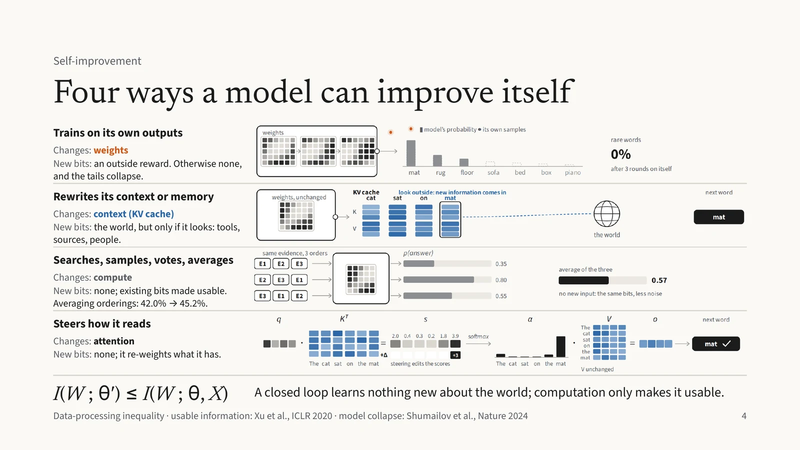 Four ways a model can improve itself. Training on its own outputs changes the weights but brings no new bits without an outside reward. Rewriting its context or memory brings in new bits from the world, if it looks. Searching, sampling, voting and averaging add no new bits but make existing ones usable (averaging orderings: 42.0% to 45.2%). Steering how it reads re-weights what it already has. A closed loop learns nothing new about the world.
