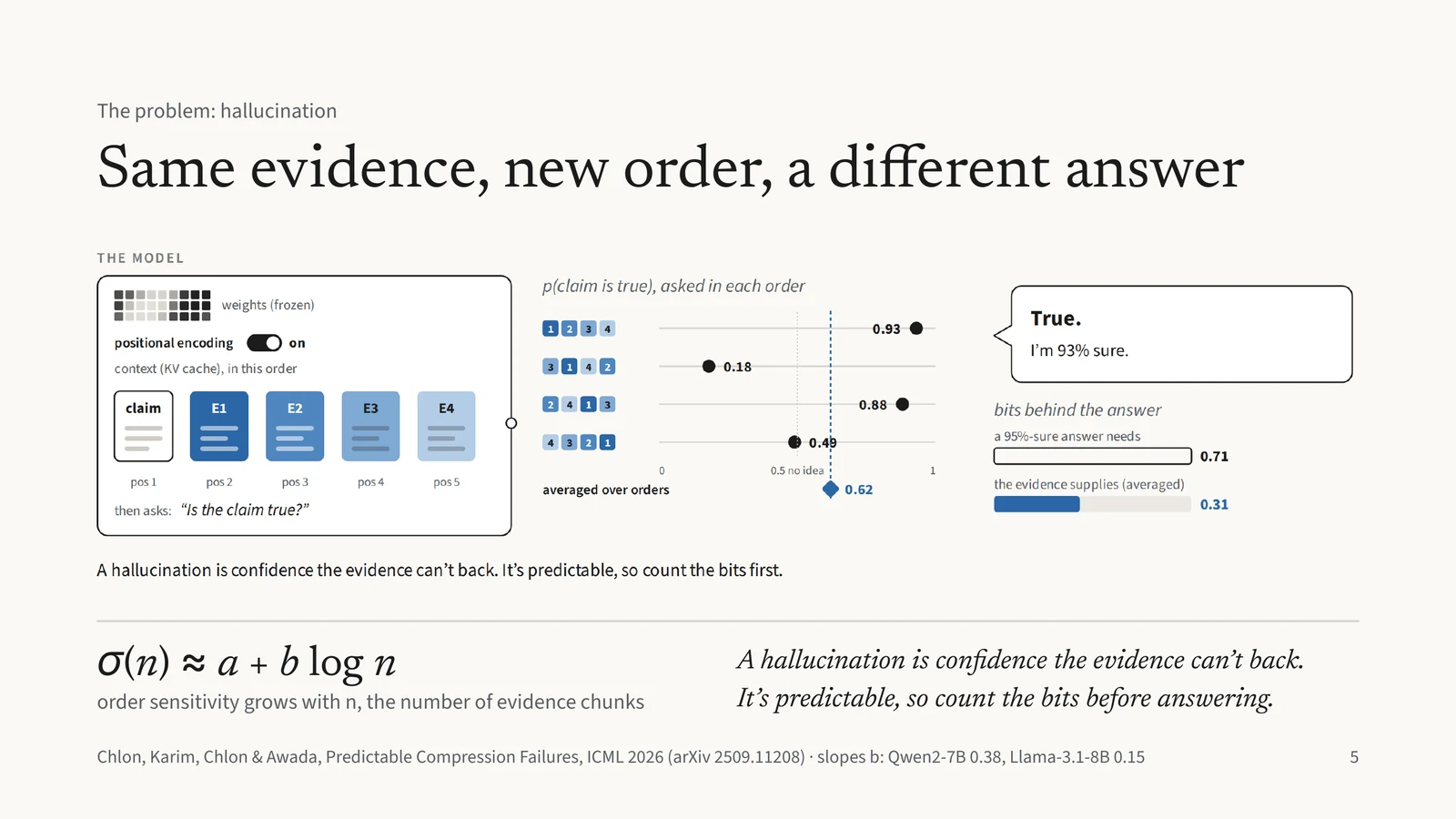 Same evidence, new order, a different answer. Animated diagram: the same claim and four pieces of evidence, asked in different orders, get probabilities from 0.18 to 0.93. Order sensitivity grows like a + b log n with the number of evidence chunks. A hallucination is confidence the evidence can’t back.