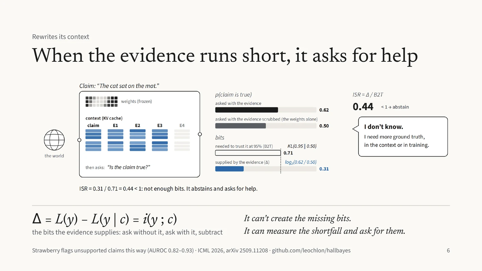 When the evidence runs short, it asks for help. Δ = L(y) − L(y | c): the bits the evidence supplies, found by asking with and without it. Animated diagram: with too few bits (ISR 0.44) the model says it doesn’t know and asks for more evidence; with enough it answers. It can’t create the missing bits, but it can measure the shortfall and ask for them.
