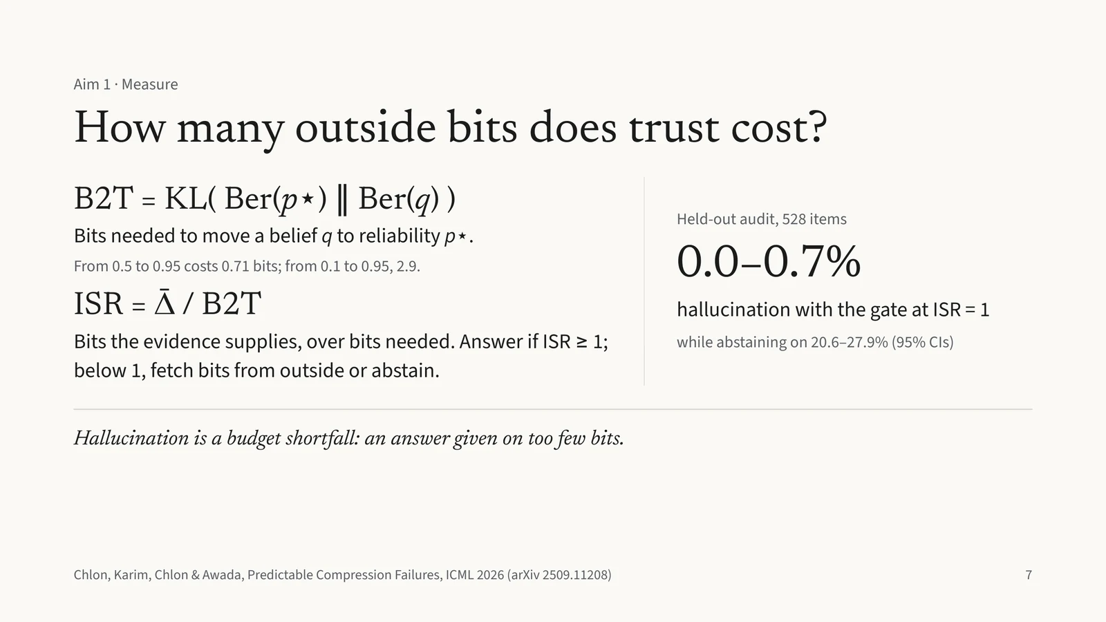 How many outside bits does trust cost? B2T = KL(Ber(p⋆) ‖ Ber(q)) is the bits needed to move a belief q to reliability p⋆; ISR is the bits the evidence supplies over the bits needed. Answer if ISR is at least 1, otherwise fetch bits or abstain. In a held-out audit of 528 items, the gate at ISR = 1 gave 0.0–0.7% hallucination while abstaining on 20.6–27.9%.
