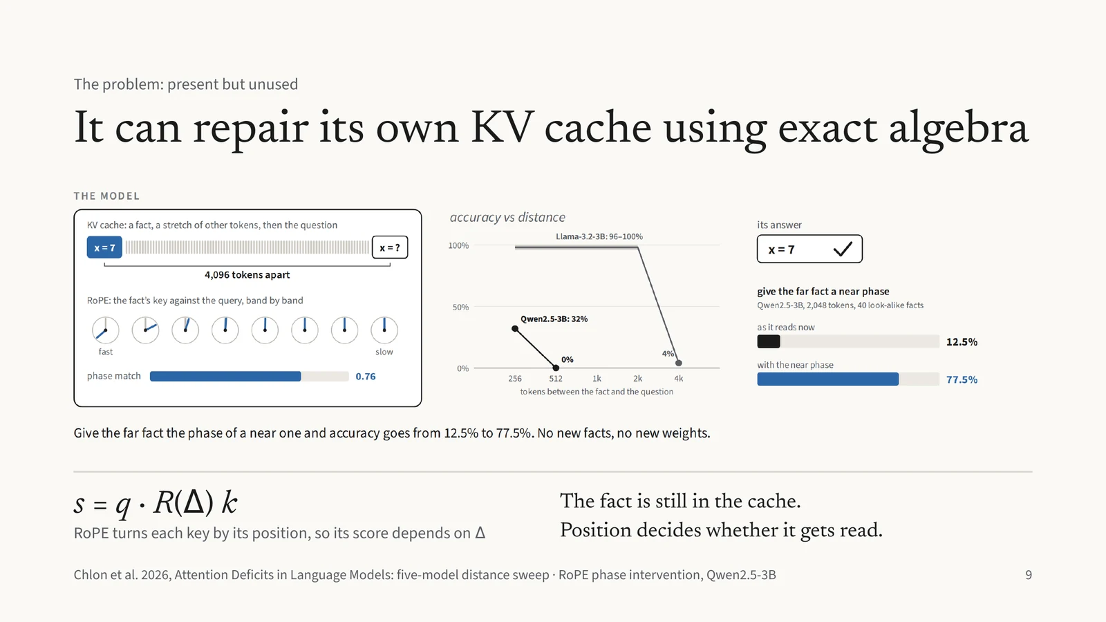It can repair its own KV cache using exact algebra. s = q · R(Δ) k: RoPE turns each key by its position. Animated diagram: a fact 4,096 tokens back is still in the cache but goes unread; giving it the phase of a near token raises accuracy from 12.5% to 77.5%.