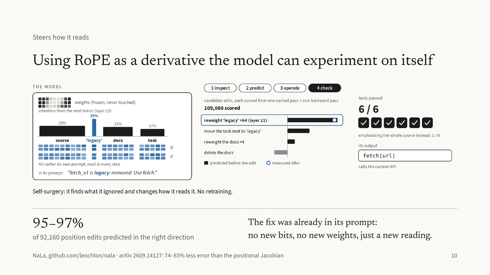 Using RoPE as a derivative the model can experiment on itself. Animated diagram: the model scores 109,080 candidate edits to how it reads its own prompt, re-weights the note it ignored, and passes 6 of 6 tests. 95–97% of 92,160 position edits were predicted in the right direction.